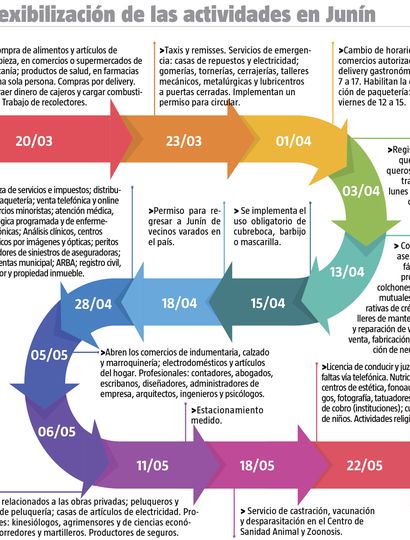 La evolución de la cuarentena a dos meses de su instauración