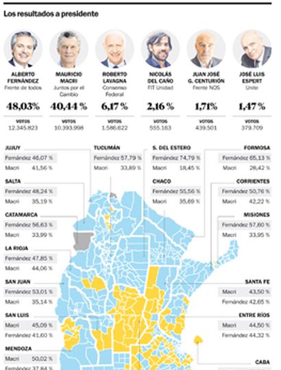 Una victoria más exigua que plantea una transición con menos condiciones a Macri