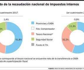 Las provincias ganan progresivamente más recursos a costa de la Nación