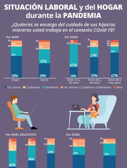 Revelan que siete de cada diez padres cuidan a sus hijos mientras teletrabajan