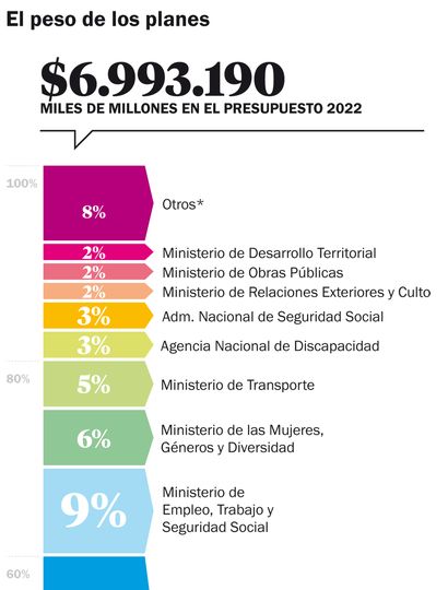 Los planes sociales y la pobreza crecen de la mano