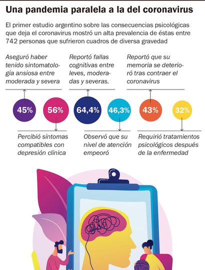 Casi la mitad de quienes tuvieron Covid sufre luego trastornos de ansiedad