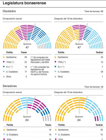 Cambiemos, con más peso en  las dos cámaras de la Legislatura