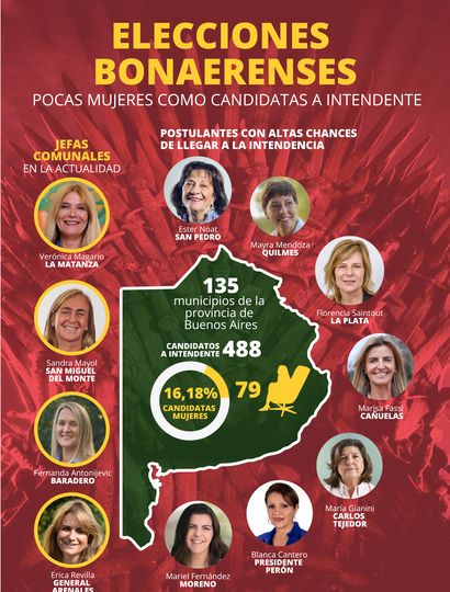 Solo el 16 por ciento de las candidaturas a intendentes corresponden a mujeres