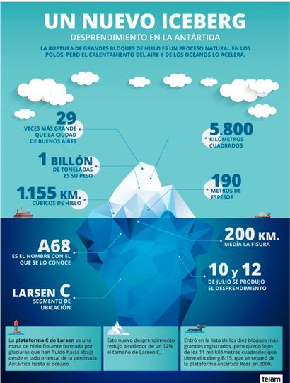 Se desprendió un iceberg 29 veces más grande que la Capital Federal