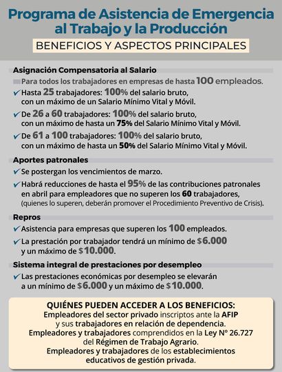 Más de 220 mil empresas ya se registraron en el programa de asistencia