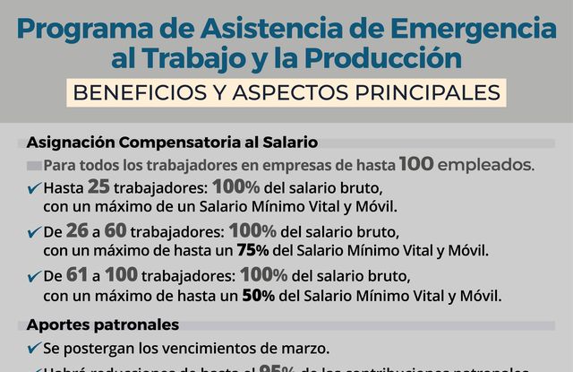 Más de 220 mil empresas ya se registraron en el programa de asistencia