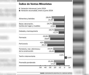 Se desploman las ventas minoristas por la recesión
