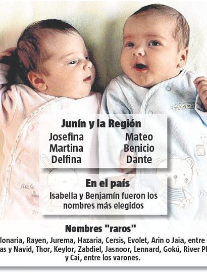 Josefina y Mateo, dos de los nombres más elegidos en Junín durante 2018