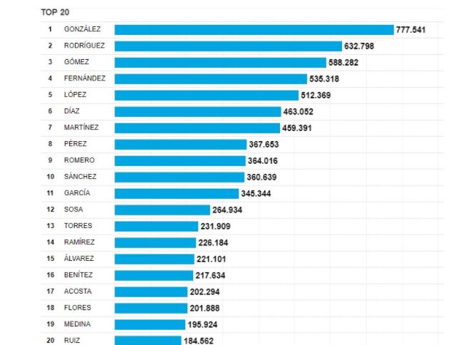 ranking de apellidos argentinos en argentina