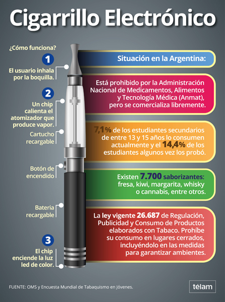 Dramático aumento del consumo de cigarrillos electrónicos en adolescentes  en EEUU