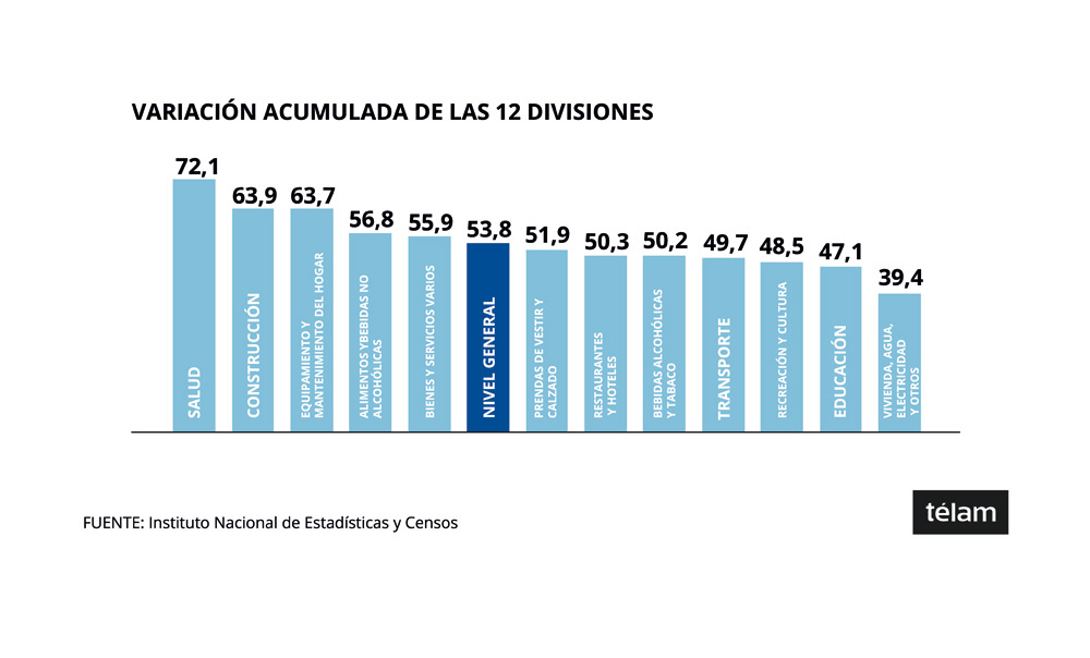 estadisticas de la inflacion del 2019 en argentina