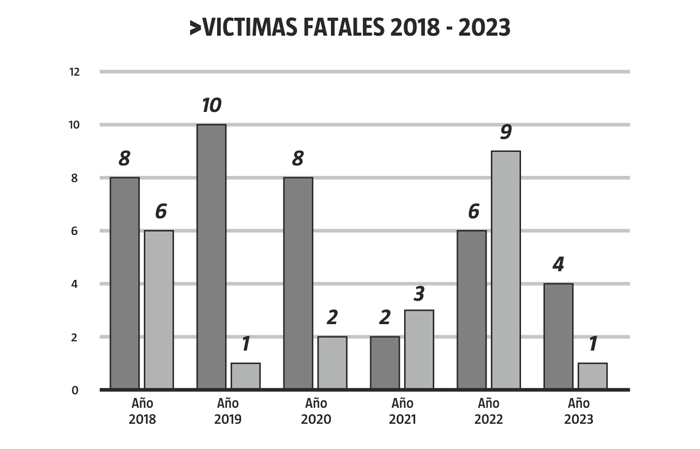 aumento en accidentes de transito en junin, accidentes de transito en junin