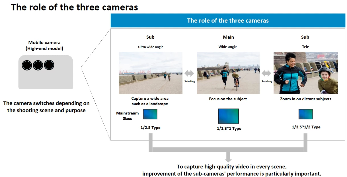 Sony míří na 60% podíl na trhu snímačů, počítá s dalším zvětšováním čipů pro telefony