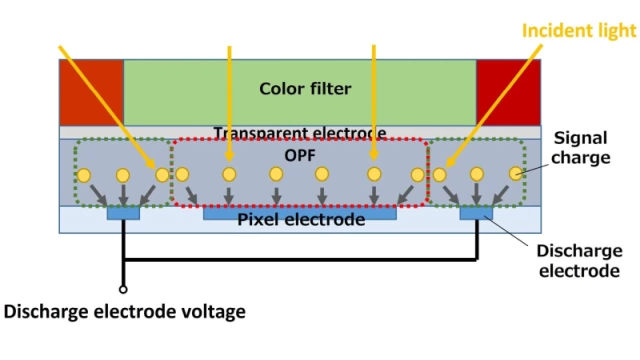 Organický snímač Panasonicu znovu na scéně, má mít věrné barvy