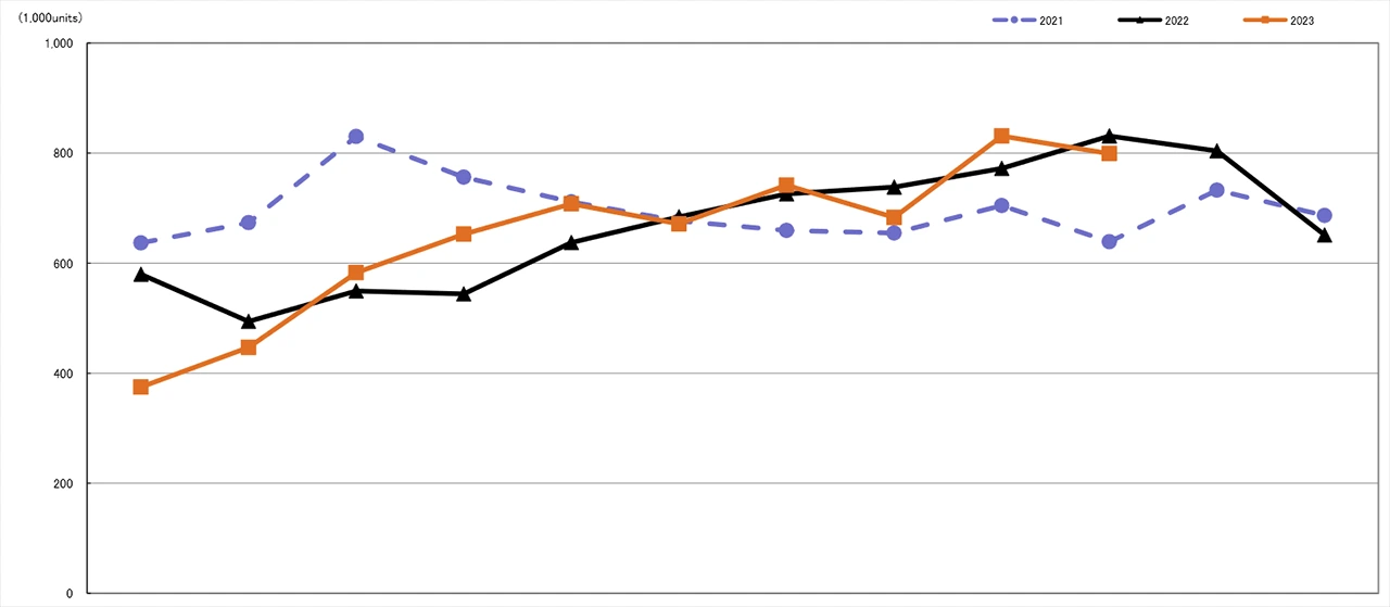 CIPA 10/23: říjen byl pozitivní, trh s fotoaparáty už nepadá