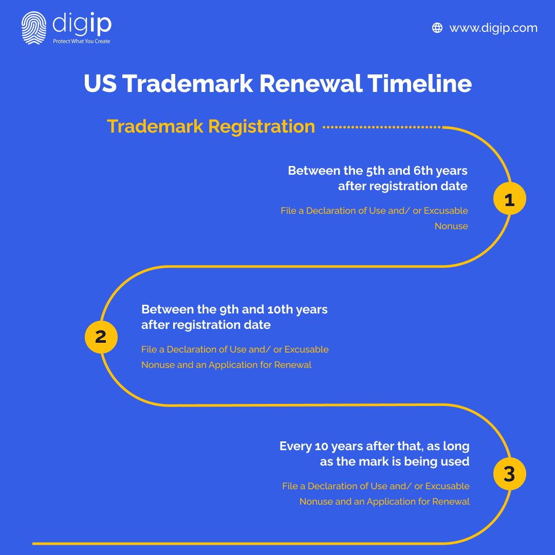 US Trademark Renewal Timeline