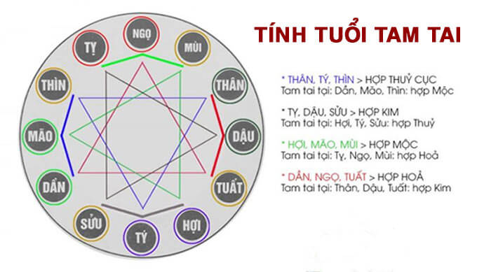 Hình ảnh minh họa: Tính tuổi Tam Tai khi mua nhà theo phong thuỷ