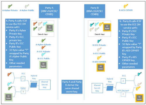 Key and data setup for hybrid key Agreement.png