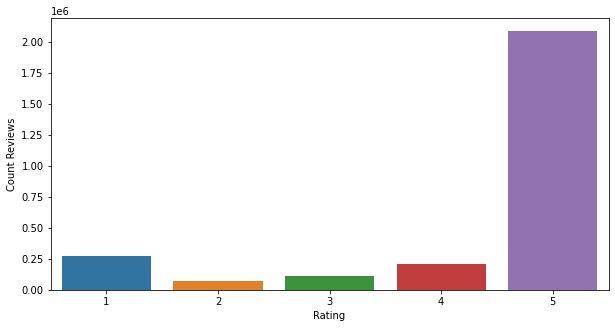 Scraped Reviews Distribution by Rating