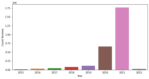 Scraped Reviews Distribution by Year