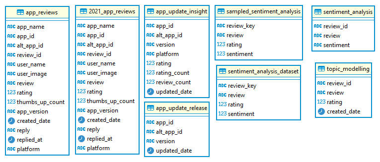 Tables in Datamart