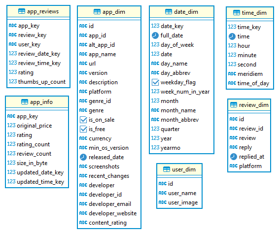 App Review Dimensional Model