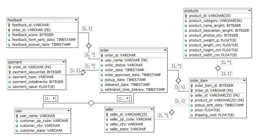 Source Database Logical Design (ERD)