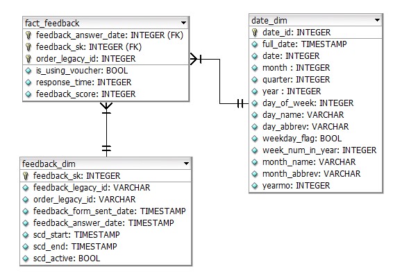 Entity relationship diagram of fact feedback