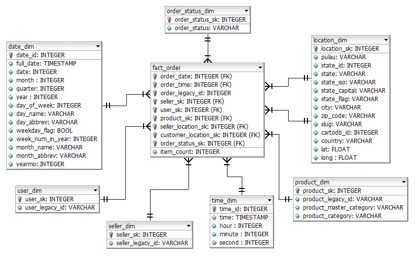 Entity relationship diagram of fact order