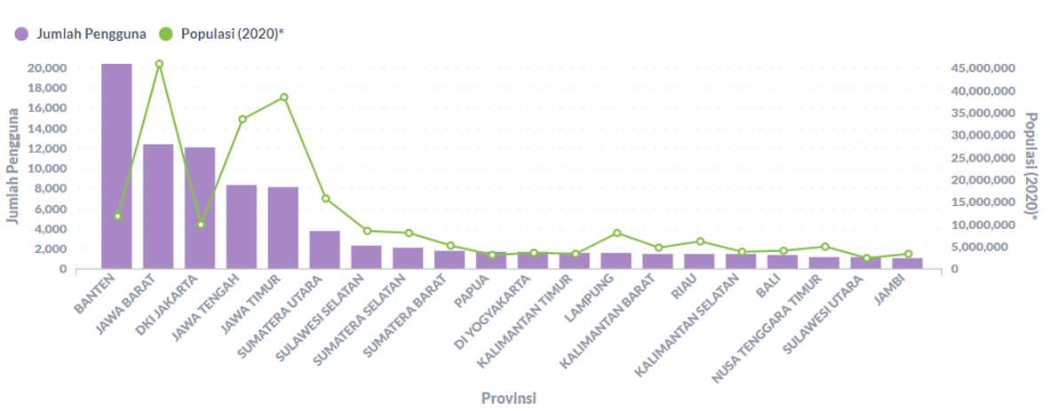 Jumlah pengguna terhadap populasi penduduk per provinsi. Menampilkan 20 provinsi dengan pengguna terbanyak