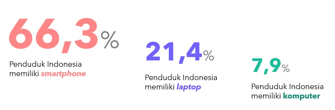 Kepemilikan perangkat elektronik di Indonesia. 66,3% penduduk memiliki smartphone, 21,4% memiliki laptop, dan 7,9% penduduk memiliki komputer.