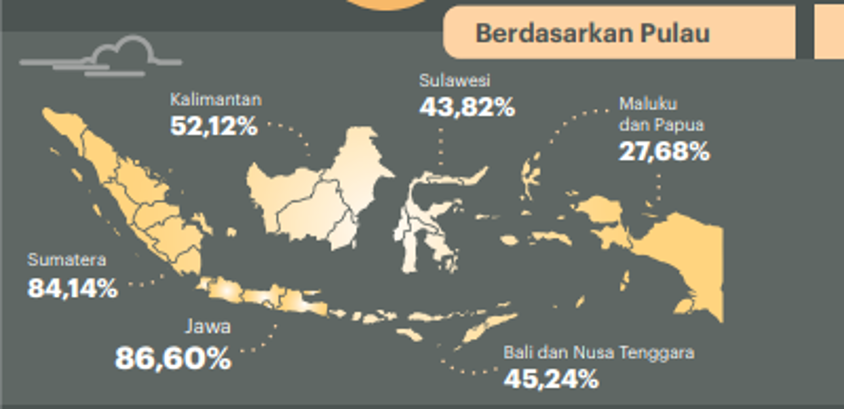 Persentase kepemilikan smartphone di Indonesia. Lebih dari 80% penduduk pulau Jawa dan Sumatera memiliki smartphone, dan lebih dari 40% penduduk di Kalimantan, Sulawesi, Bali, dan Nusa Tenggara memiliki smartphone.