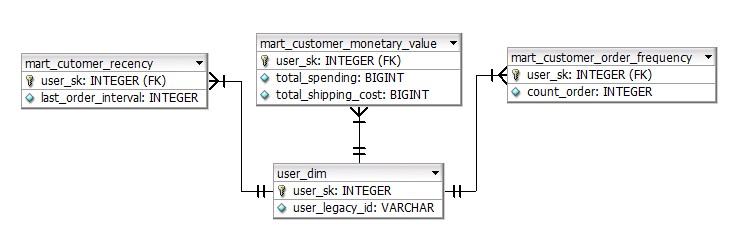 Entity relationship diagram of data mart customer RFM