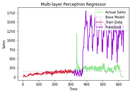 Evaluasi model multi-layer perceptron