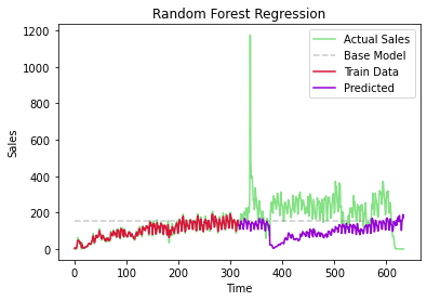 Evaluasi model random forest regression