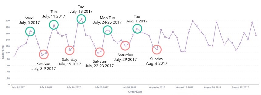 Daily sales from july to august of 2017 marked with red on the valley and green on the peak