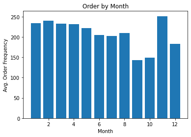 Grafik rata-rata jumlah transaksi per bulan