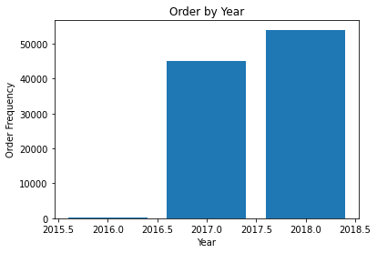 Grafik jumlah transaksi per tahun