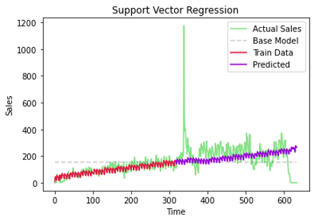 Evaluasi model support vector regression