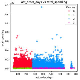 Baseline model cluster result 2D