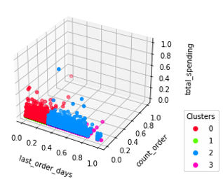 Baseline model cluster result 3D