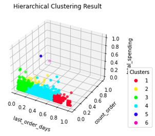 Hierarchical cluster result in 3D