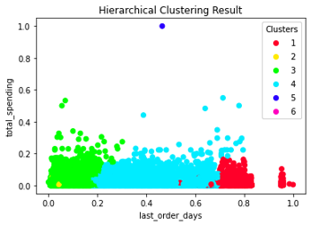 Hierarchical cluster result in 2D