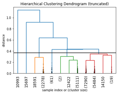 Hierarchical clustering dendogram