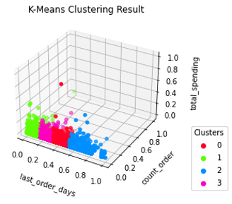 K-Means cluster result 3D