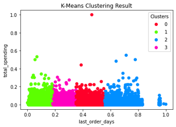 K-Means cluster result 2D