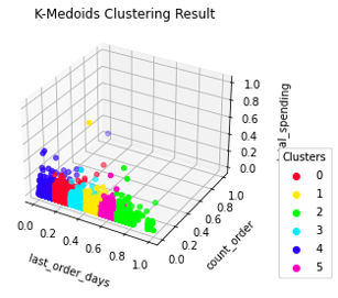 K-Medoids cluster result 3D