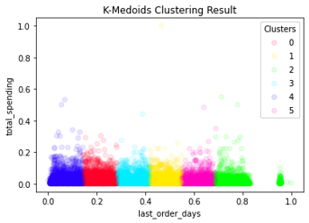 K-Medoids cluster result 2D