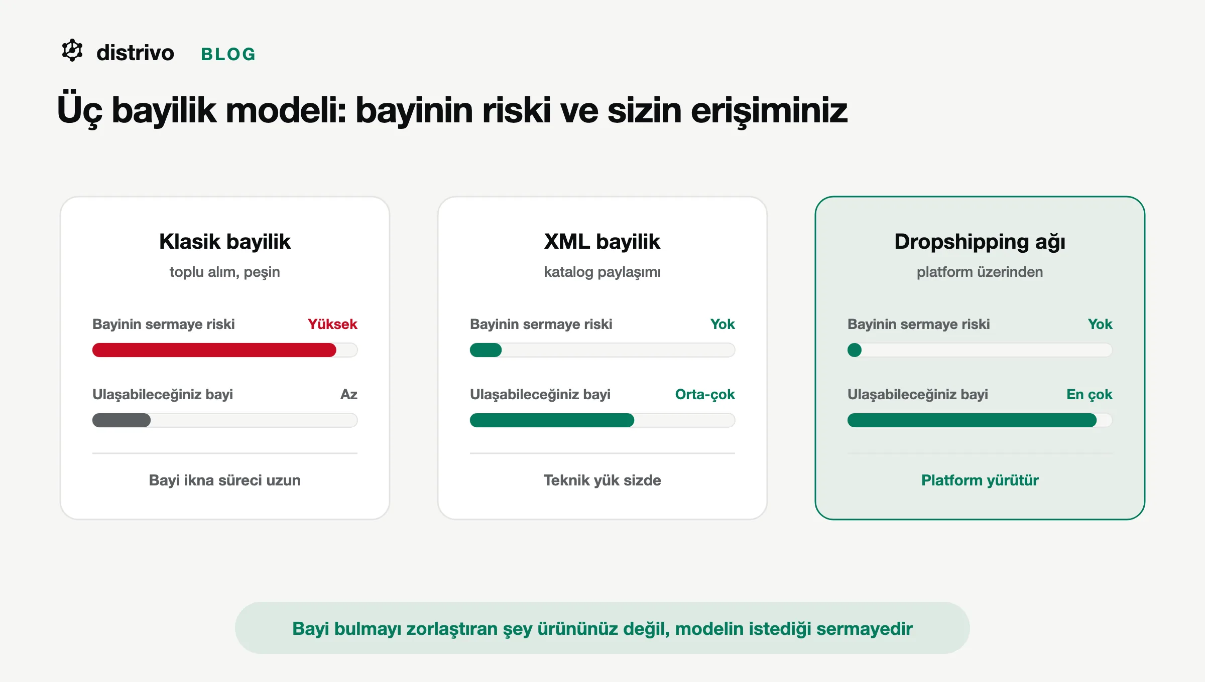 Klasik bayilik, XML bayilik ve dropshipping ağı modellerinin karşılaştırması: bayinin sermaye riski ve üreticinin erişebildiği bayi sayısı